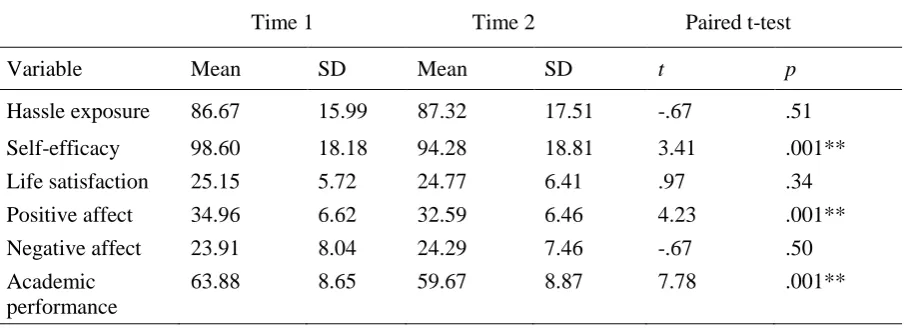 Table 3 Comparison between means of hassle exposure, self-efficacy, SWB, and academic 