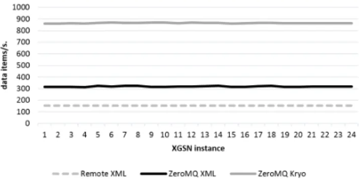 Fig. 10: Throughput in terms of data items received and processed per second, for the three config- config-urations: Remote XML, ZeroMQ XML and ZeroMQ Kryo.