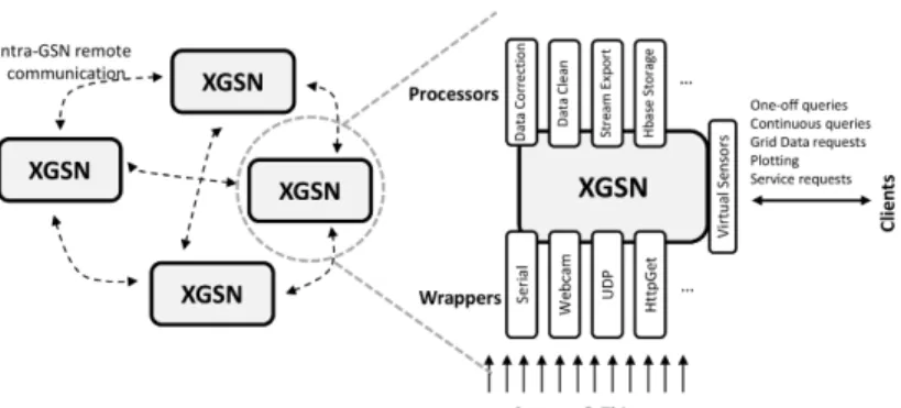 Fig. 1: GSN high level architecture, also applicable for XGSN. XGSN instances may interchange observation data remotely