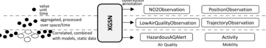 Fig. 2: XGSN annotations at different abstraction levels. From annotation of particular observations to high level concepts that aggregate, summarize or combine more data sources, the processing capabilities of XGSN allow defining annotation at different l