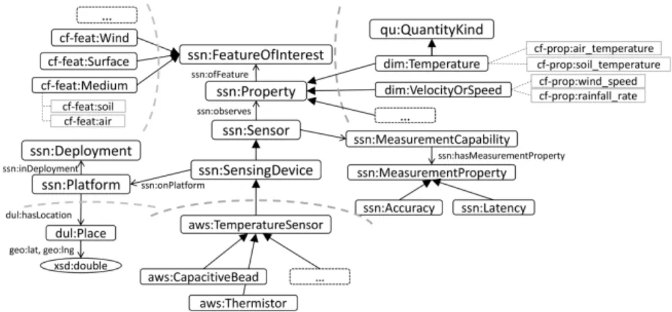 Fig. 3: Excerpt of some of the main ontology elements used by XGSN, based on the SSN ontology and QU/CF domain ontologies [17]