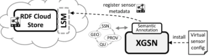 Fig. 5: Registration of a virtual sensor and annotation process performed in XGSN, storing the metadata through LSM.
