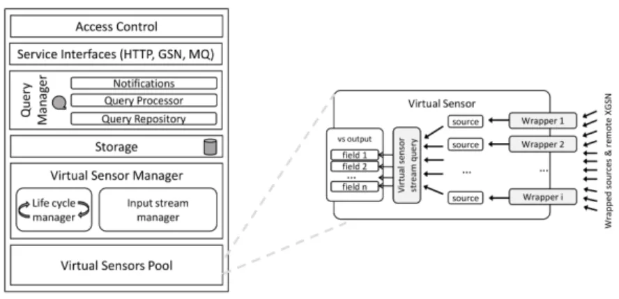 Fig. 7: XGSN container architecture, and virtual sensor acquisition and data stream provision [1].