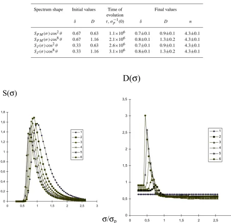 Table 2. Estimations of the spectrum parameters at large evolution time scales