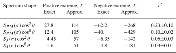 Table 1. Spectrum shapes and calculated nonlinear extremes used for the coefﬁcient c′ estimation