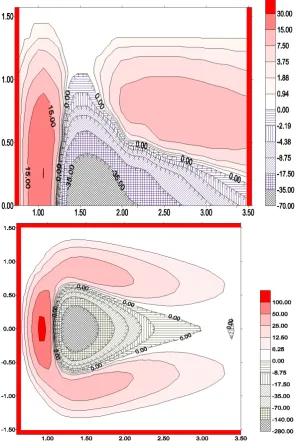 Fig. 1. Two-dimensional nonlinear energy transfers,   T (σ, θ), for the spectrum SPM(σ) cos2 θ