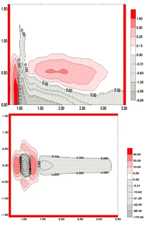 Fig. 2. Two-dimensional nonlinear energy transfers,  T (σ, θ), for the spectrum SJ (σ) cos8 θ