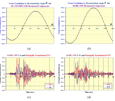 Figure 3-7. Examples on (a-b) Cyclic change of Earthquake Records Correlation and (c-d) Minor changes in Amplitude and Phase of Principally transformed Kobe 1995 compared with its Original Accelerograms
