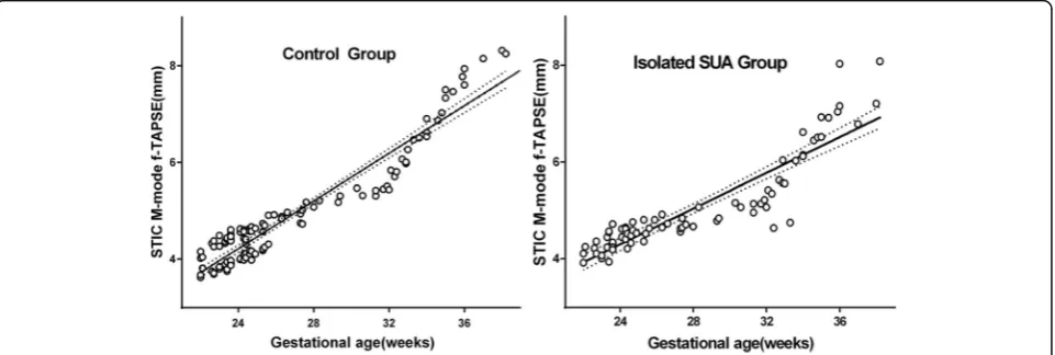 Table 2 Comparison of STIC M-mode f-TAPSE between theisolated SUA and control groups
