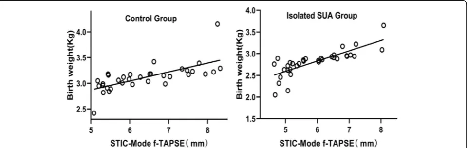 Fig. 3 Scatterplots, with isolated SUA, of the correlations between the birth weight and spatiotemporal image correlation (STIC) M-mode fetaltricuspid annular plane systolic excursion (f-TAPSE) against: (Control) estimated birth weight (regression line:0.1734 × f-TAPSE+ 2.006 R2 = 0.4630);and (isolated SUA) estimated birth weight (regression line: Y = 0.2371 × f-TAPSE + 1.407 R2 = 0.623)