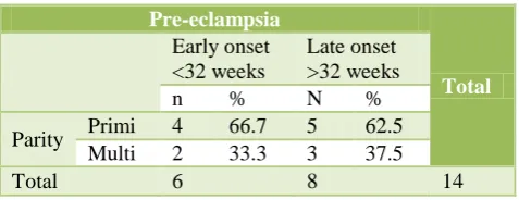 Table 6: Parity wise distribution of cases in relation to gestation age (weeks) of onset of PE