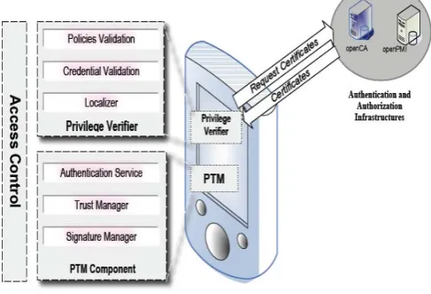 Figure 1. Proposed architecture for the pervasive-PKI 