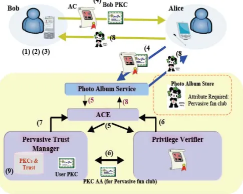 Figure 2. Test-bed scenario for the pervasive-PKI 