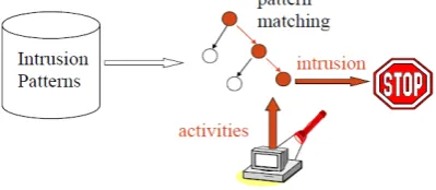 Figure 1. Misuse detection system with pattern matching 
