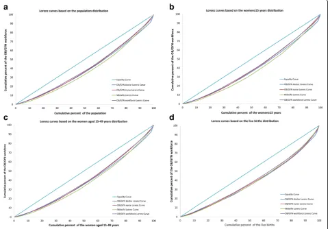 Fig. 2 Lorenz curves for the demographic distributions of different indicators.women a Based on the population distribution; b Based on the ≥15 years distribution; c Based on the of reproductive age distribution; d Based on the live births distribution