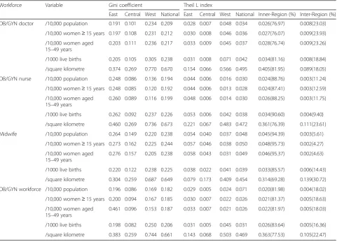 Table 1 Gini coefficients and Theil L indexes of different indicators in the three regions