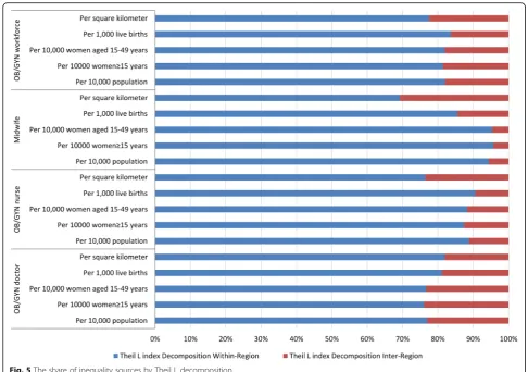 Fig. 5 The share of inequality sources by Theil L decomposition