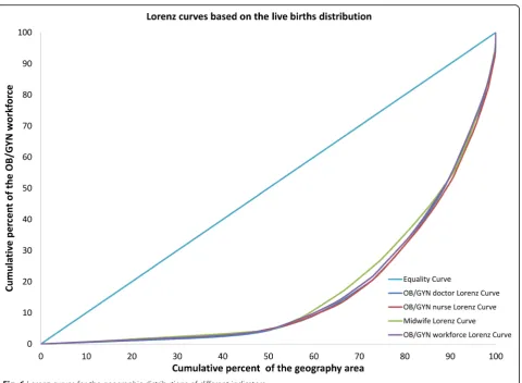 Fig. 6 Lorenz curves for the geographic distributions of different indicators