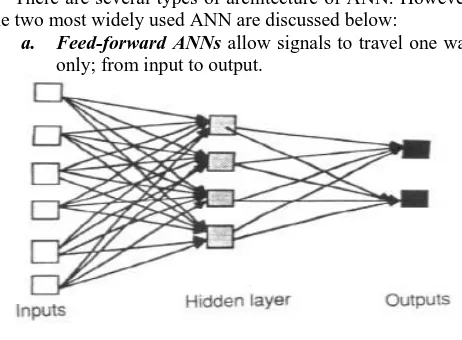 Figure 4: feed forward  networks[2] 
