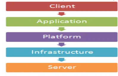 Figure 1: Cloud Computing Layers 