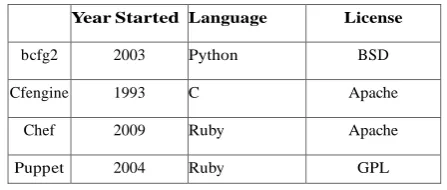 Table 5.3: Comparison of Configuration Tools leading open source provisioning tools in detail:- 
