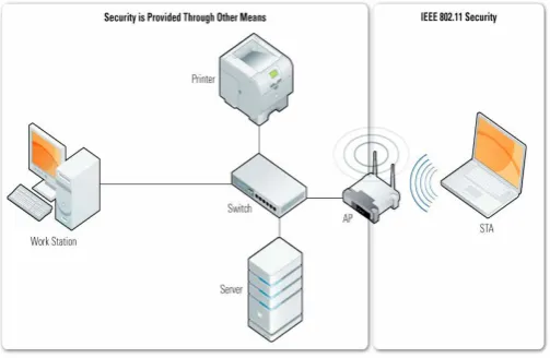 Figure   WEP Security of an IEEE 802.11 Network 