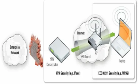 Figure.  Vpn usage over an ieee 802.11 wlan 