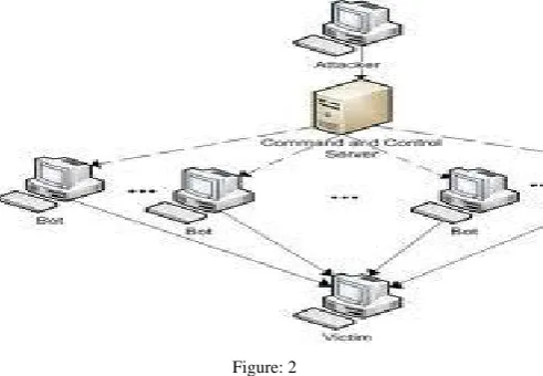 Fig 2.1 Example of a DDoS Attack [Source: Riverhead deflate User-Agent: mozilla/4.0(compatible; MSIE 6.0; Figure: 2 Windows 98)..Host: 10.99.99.1 ..Connection: Close