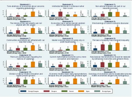 Figure 1: Probability of different agreement levels – By statement 