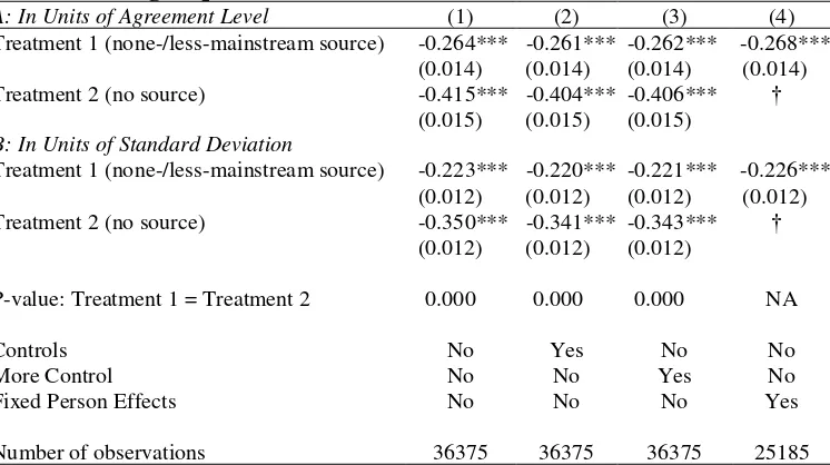 Table 1: OLS Estimates of differences in agreement level between control and treatment groups 