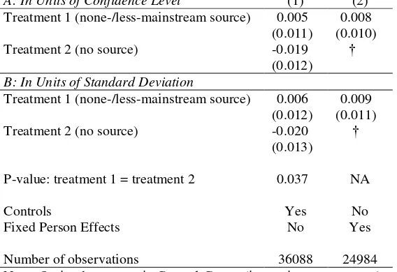 Table 3: OLS estimates of differences in confidence level  