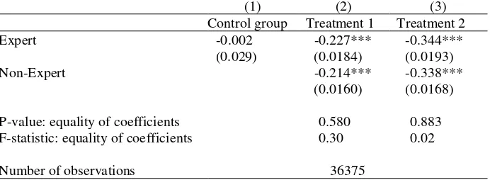 Table 4: OLS Estimates of differences in agreement level between control and treatment groups – By expertise 
