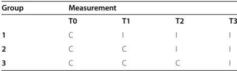 Table 1 Stepped wedge design with four steps in which‘C’ represents the control situation and ‘I’ represents theintervention phase