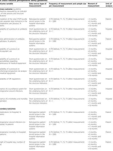 Table 3 Methods and instruments for measuring the effects of a multifaceted implementation strategy to implementthe Dutch national perioperative safety guidelines