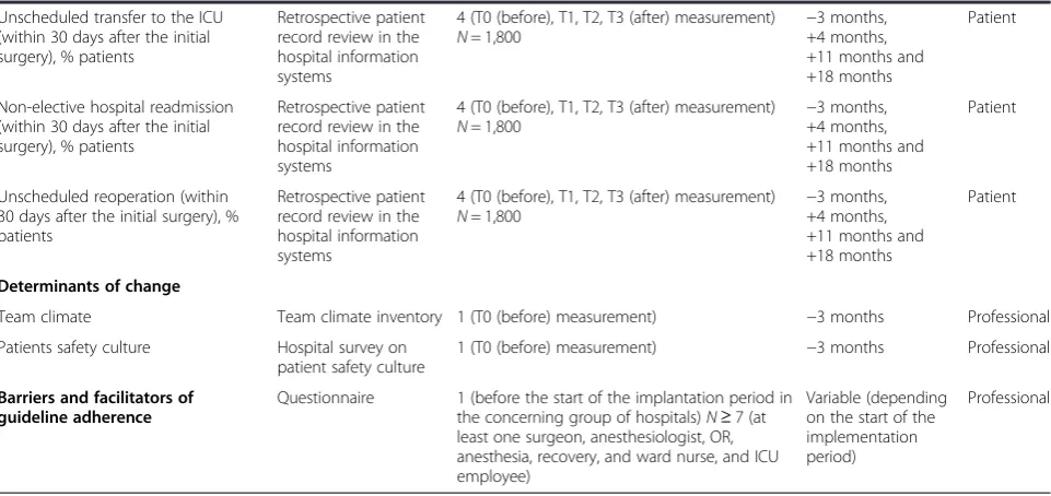 Table 3 Methods and instruments for measuring the effects of a multifaceted implementation strategy to implementthe Dutch national perioperative safety guidelines (Continued)