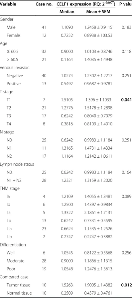 Table 1 Expression level of CELF1 in lung carcinoma andrelationship to clinicopathological parameters