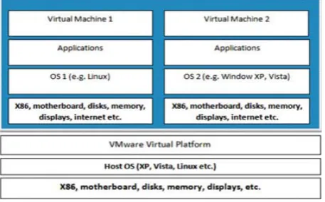 Figure.2 Experimental Layout of the Physical Host Machines and Virtual Machines 