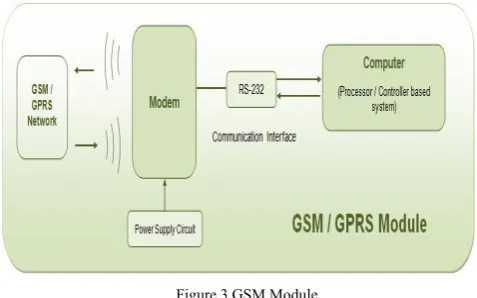 Figure 3 GSM Module 