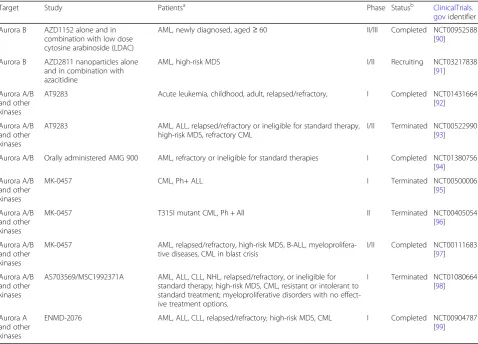 Table 1 Clinical trials of targeted mitotic inhibitors (Continued)