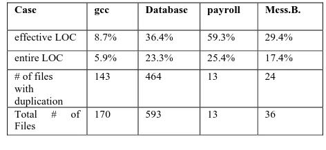 Table 1.Average percentage of duplication found per file 