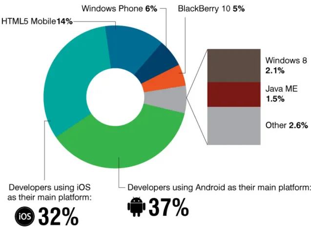 FIGURE 6. First priority platform to deliver application for developers Q1, 2014 (Voskglou 2014, cited  4.12.2014)
