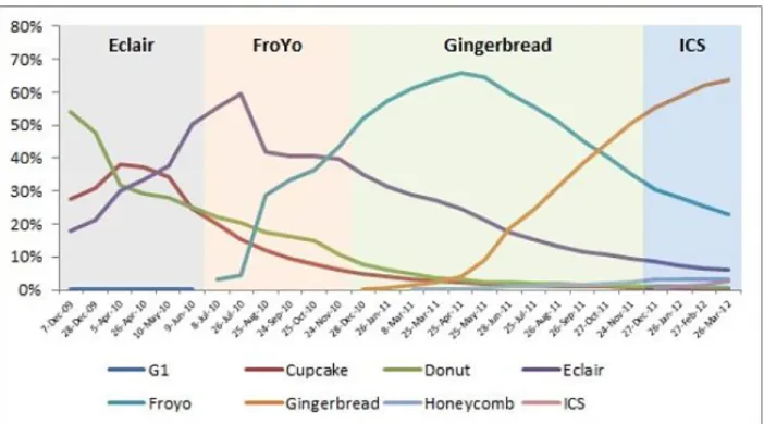 FIGURE 10. Android versions fragmentation (Singh 2012, cited 6.12.2014).  