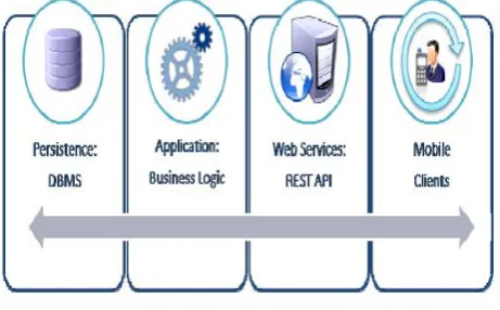 Figure 1: Backup and Restore system architecture