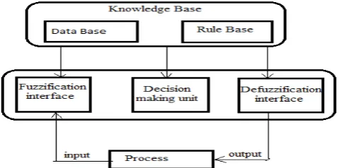 Figure 1. General structure of fuzzy Inference System 