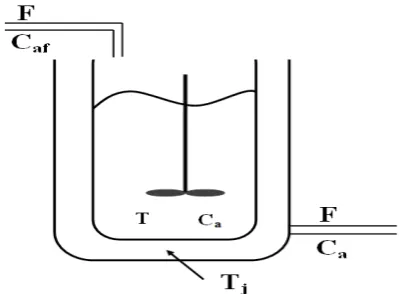 Figure 2. Continuous Stirred Tank Reactor Process. 