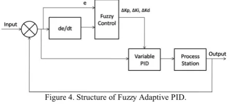 Figure 3. Simplified PID controller 