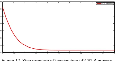 Figure 12. Step response of temperature of CSTR process. 