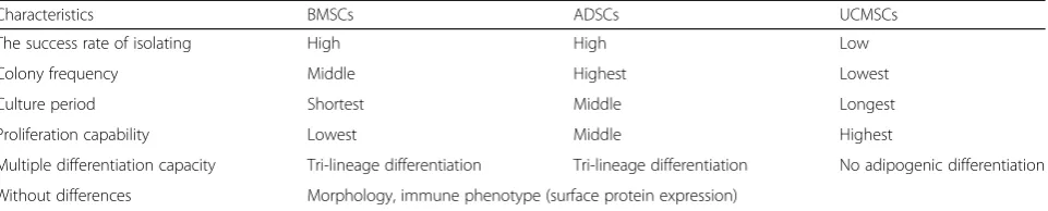 Table 1 Comparative analysis of MSCs from bone marrow, umbilical cord blood, or adipose tissue