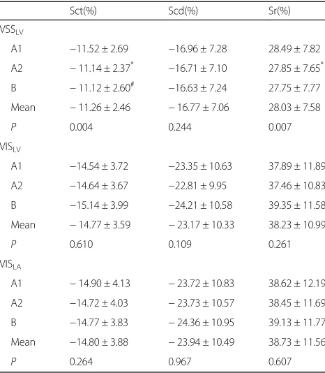 Table 2 Left atrial strain measured by different observers(mean ± SD, n = 64)