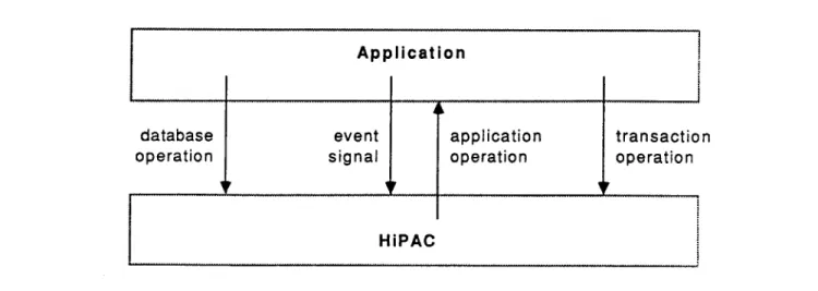 Figure 4.1  Interface Between an Application Program and HiPAC 